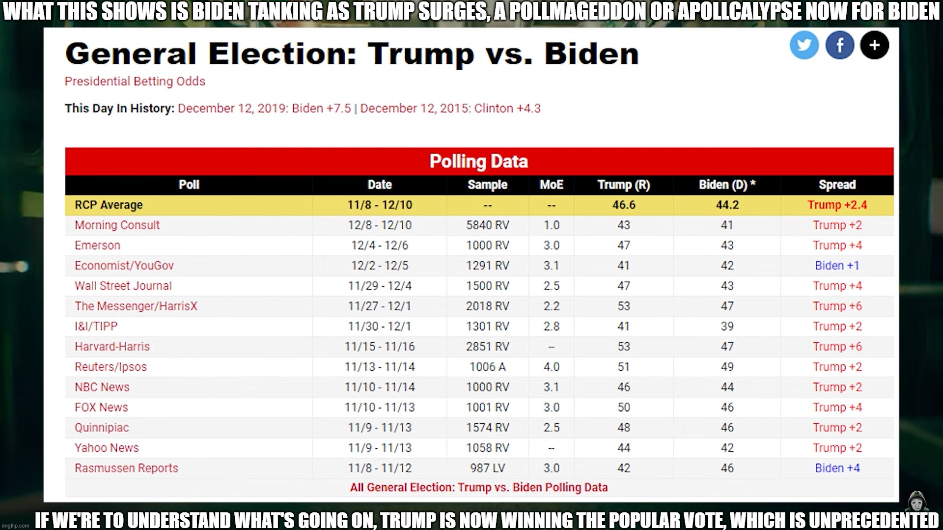 Apollcalypse Now! | WHAT THIS SHOWS IS BIDEN TANKING AS TRUMP SURGES, A POLLMAGEDDON OR APOLLCALYPSE NOW FOR BIDEN; IF WE'RE TO UNDERSTAND WHAT'S GOING ON, TRUMP IS NOW WINNING THE POPULAR VOTE, WHICH IS UNPRECEDENTED | image tagged in biden getting slammed,trump surges,biden tanks | made w/ Imgflip meme maker