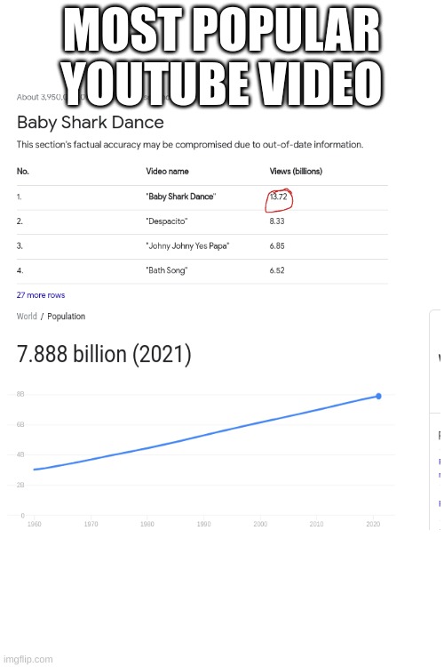 highly confused | MOST POPULAR YOUTUBE VIDEO | image tagged in baby shark,7 billion | made w/ Imgflip meme maker