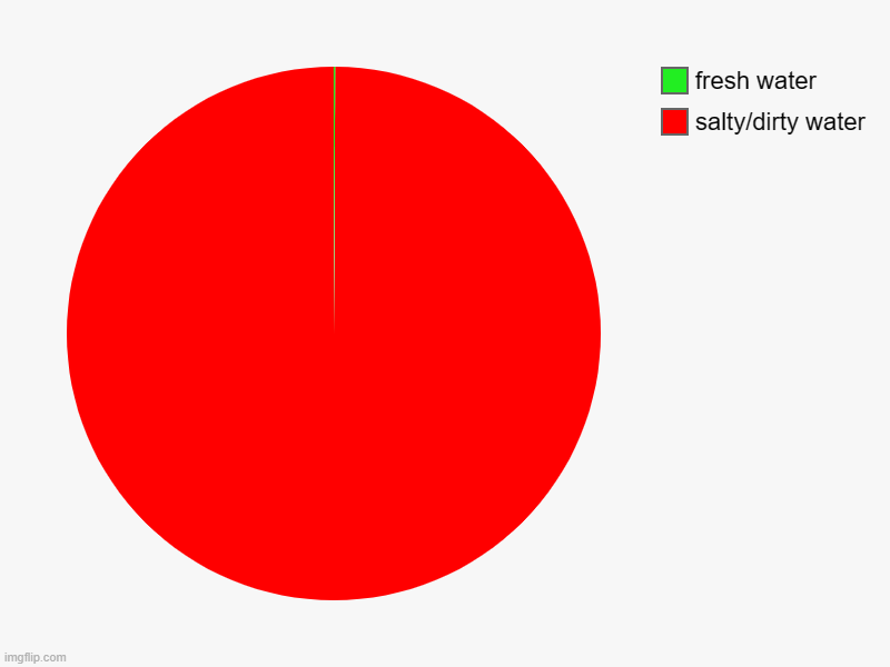 the water on earth in a nutshell | salty/dirty water, fresh water | image tagged in charts,pie charts | made w/ Imgflip chart maker