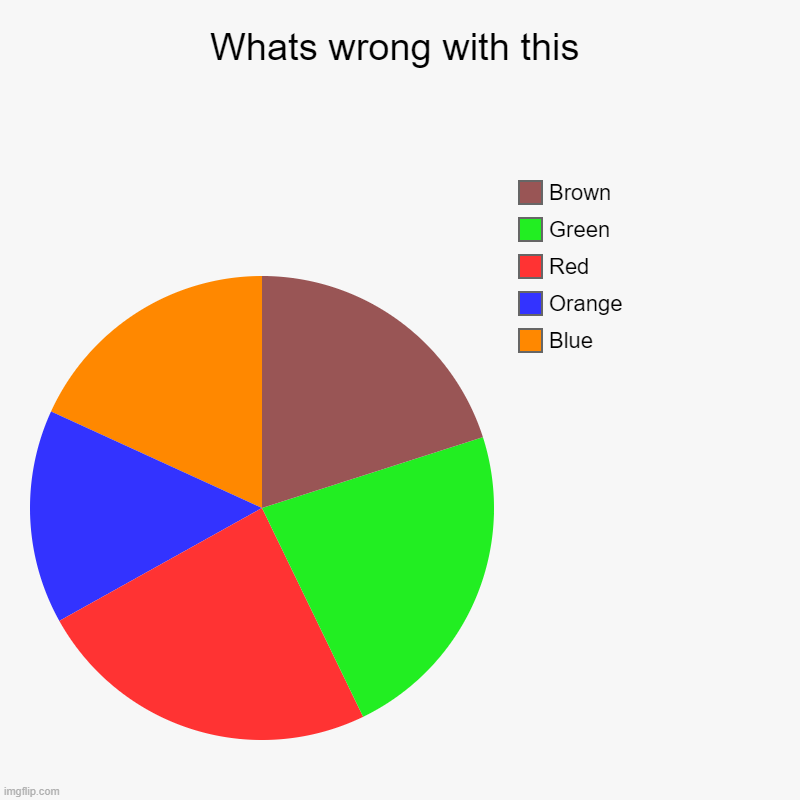 do you focus? | Whats wrong with this | Blue, Orange, Red, Green, Brown | image tagged in charts,pie charts,focus,funny signs,omg,chart | made w/ Imgflip chart maker