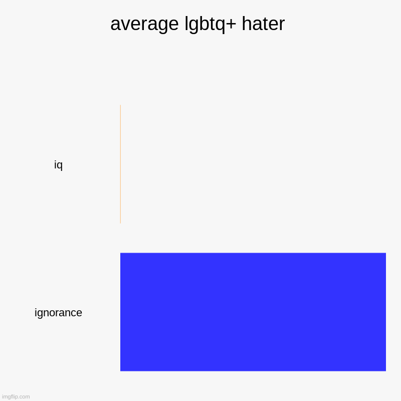 average lgbtq+ hater | iq, ignorance | image tagged in charts,bar charts | made w/ Imgflip chart maker