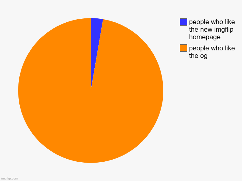 true | people who like the og, people who like the new imgflip homepage | image tagged in charts,pie charts | made w/ Imgflip chart maker