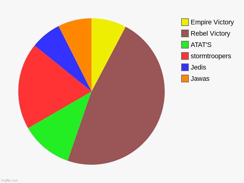 Starwars charts | Jawas, Jedis, stormtroopers, ATAT'S, Rebel Victory, Empire Victory | image tagged in charts,pie charts,woohoo homer simpson | made w/ Imgflip chart maker