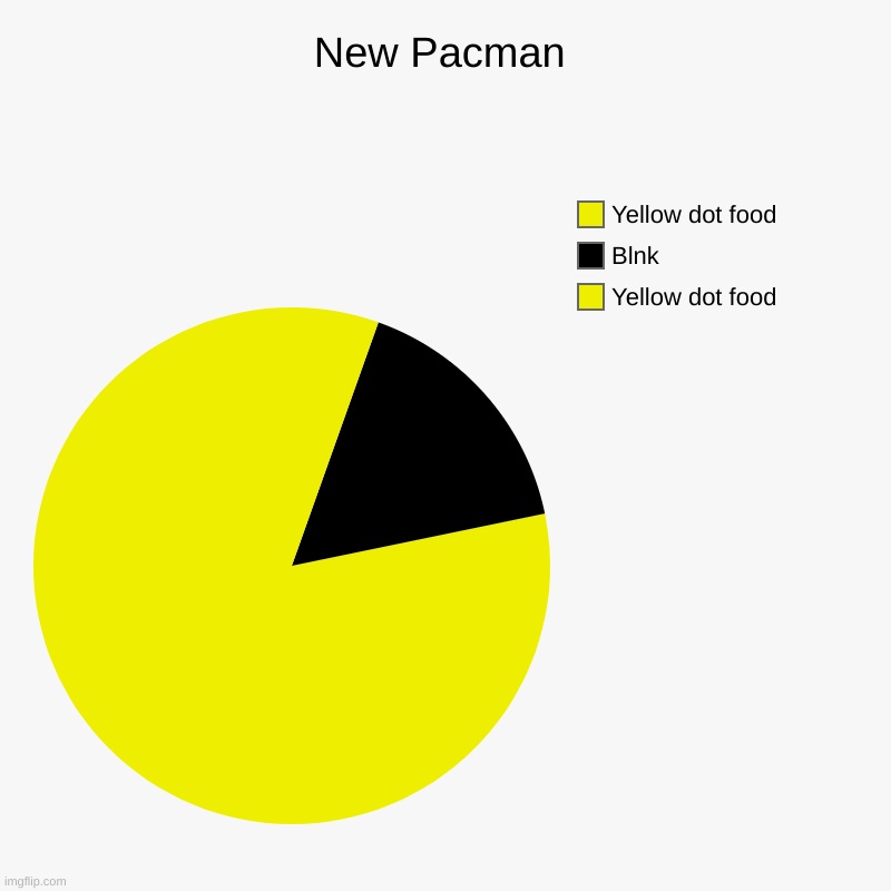 New Pacman | New Pacman | Yellow dot food, Blnk, Yellow dot food | image tagged in charts,pie charts | made w/ Imgflip chart maker