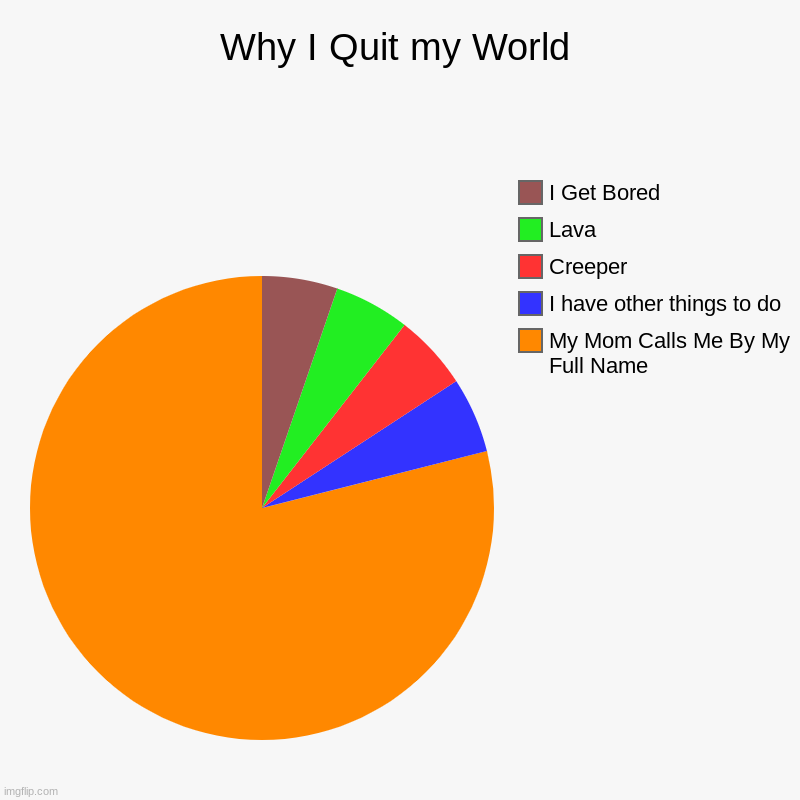 hello | Why I Quit my World | My Mom Calls Me By My Full Name, I have other things to do, Creeper, Lava, I Get Bored | image tagged in charts,pie charts | made w/ Imgflip chart maker