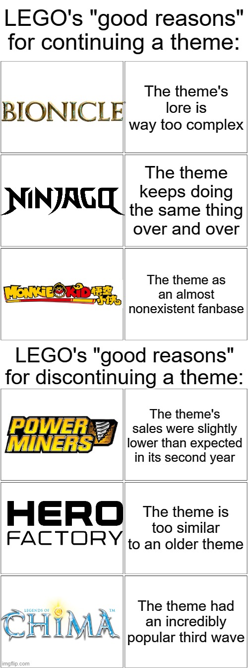 Seriously all the bad themes continue while all the good themes die off | LEGO's "good reasons" for continuing a theme:; The theme's lore is way too complex; The theme keeps doing the same thing over and over; The theme as an almost nonexistent fanbase; LEGO's "good reasons" for discontinuing a theme:; The theme's sales were slightly lower than expected in its second year; The theme is too similar to an older theme; The theme had an incredibly popular third wave | image tagged in memes,blank comic panel 2x2 | made w/ Imgflip meme maker