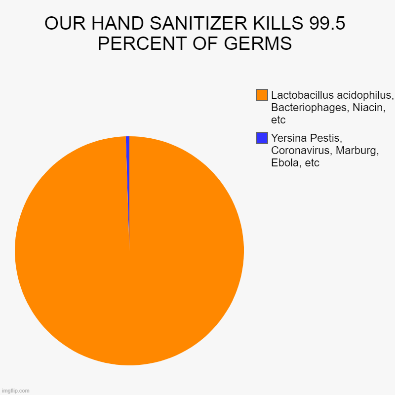OUR HAND SANITIZER KILLS 99.5 PERCENT OF GERMS | Yersina Pestis, Coronavirus, Marburg, Ebola, etc, Lactobacillus acidophilus, Bacteriophages | image tagged in charts,pie charts | made w/ Imgflip chart maker