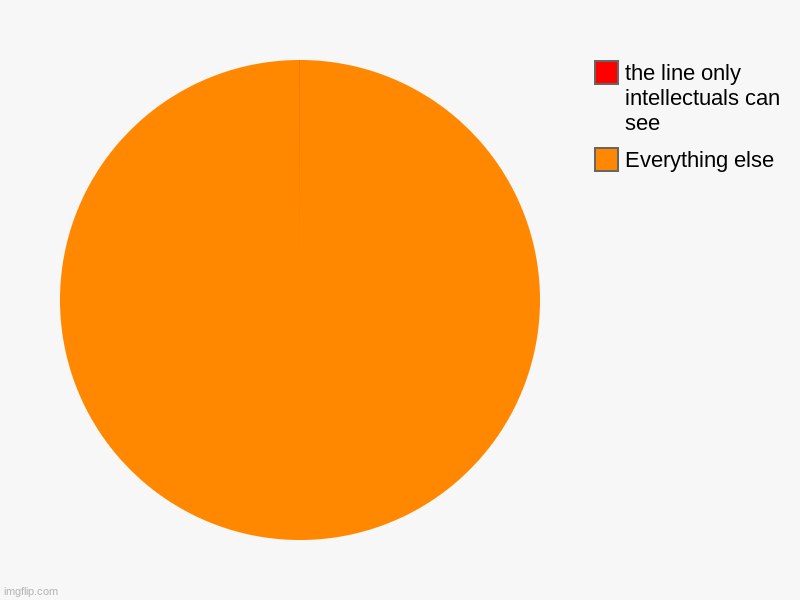 comment if u see the line | Everything else, the line only intellectuals can see | image tagged in charts,pie charts | made w/ Imgflip chart maker