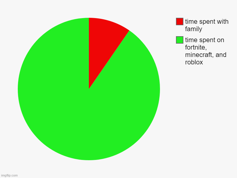 truth for some people | time spent on fortnite, minecraft, and roblox, time spent with family | image tagged in charts,games,family | made w/ Imgflip chart maker