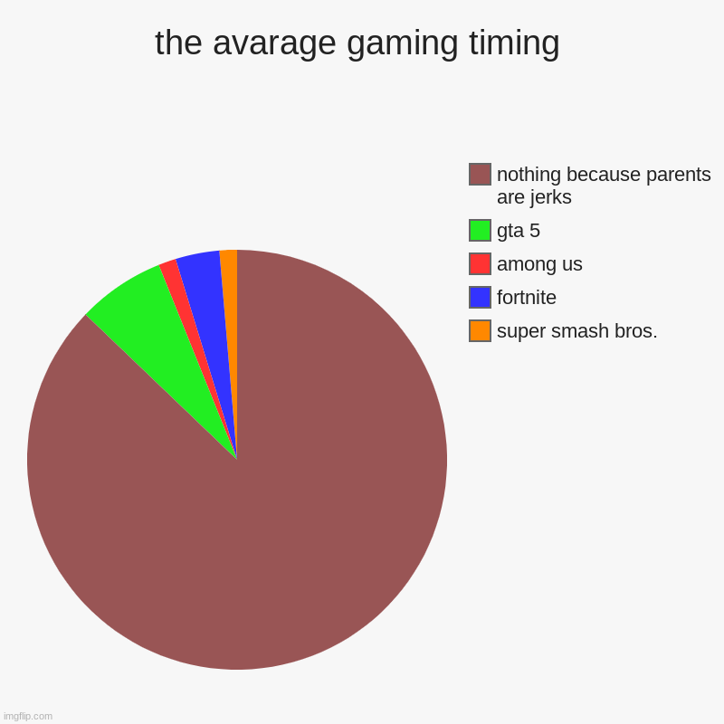 the avarage gaming timing | super smash bros., fortnite, among us, gta 5, nothing because parents are jerks | image tagged in charts,pie charts | made w/ Imgflip chart maker