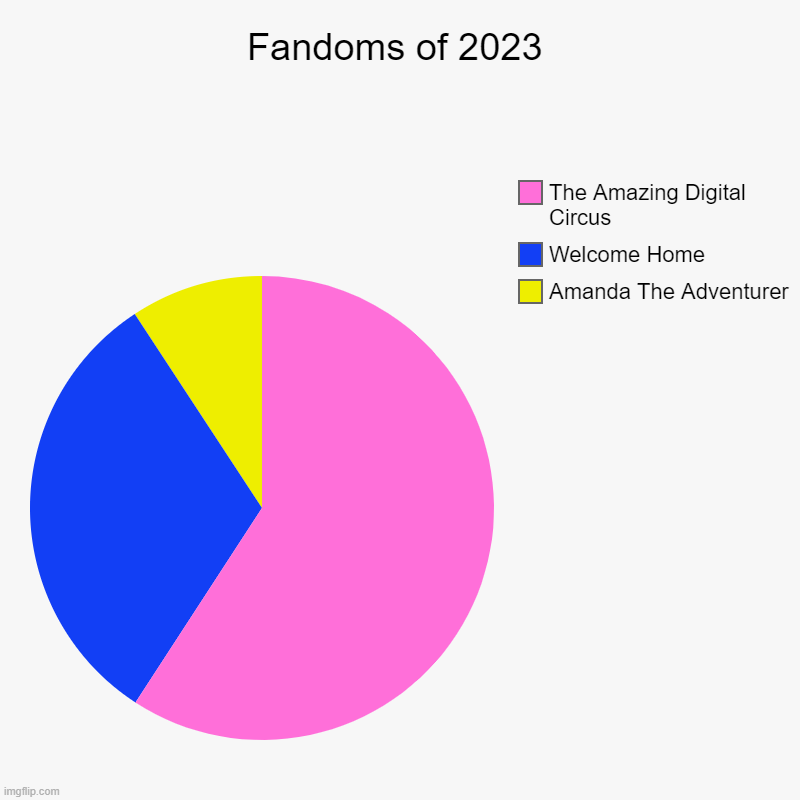 Please DON'T Comment that this chart is incorrect, This is just for fun. | Fandoms of 2023 | Amanda The Adventurer, Welcome Home, The Amazing Digital Circus | image tagged in charts,pie charts | made w/ Imgflip chart maker