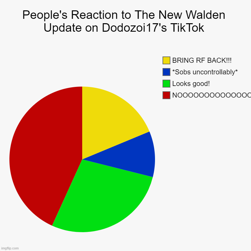 This is SO TRUE and don't you try to correct me on this one P.S. I'm on the BRING RF BACK!!! Comment on which side you're on | People's Reaction to The New Walden Update on Dodozoi17's TikTok | NOOOOOOOOOOOOOOOOOOOOOOOOOOOOOOOOO, Looks good!, *Sobs uncontrollably*, B | image tagged in charts,pie charts | made w/ Imgflip chart maker