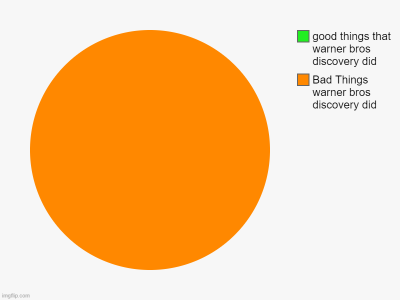 Bad Things warner bros discovery did, good things that warner bros discovery did | image tagged in charts,pie charts | made w/ Imgflip chart maker