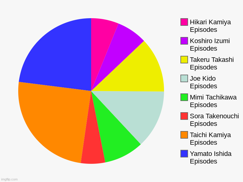 Digimon 2020 | Yamato Ishida Episodes, Taichi Kamiya Episodes, Sora Takenouchi Episodes, Mimi Tachikawa Episodes, Joe Kido Episodes, Takeru Takashi Episode | image tagged in charts,pie charts | made w/ Imgflip chart maker