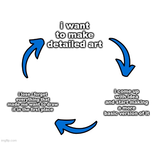 Three arrows vicious cycle | i want to make detailed art; i come up with idea and start making a more basic version of it; i lose / forget everything that made me want to draw it in the first place | image tagged in three arrows vicious cycle | made w/ Imgflip meme maker