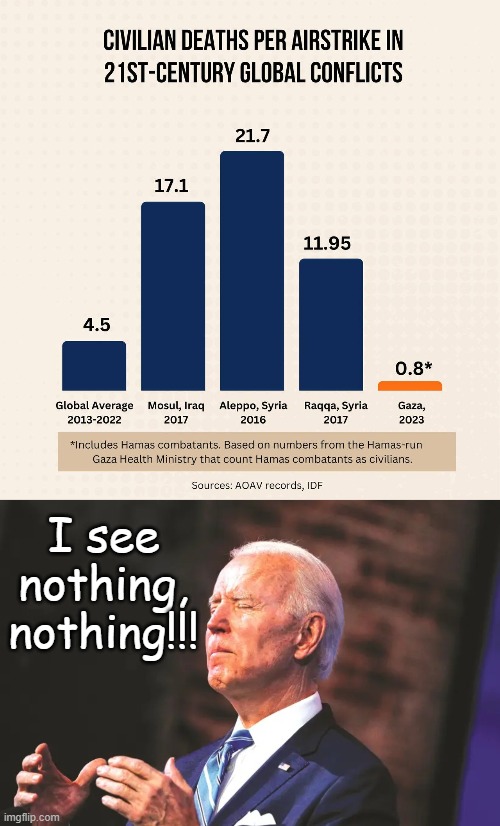 Perfecting the Globalist Art of never letting facts get in the way of the agenda, works for climate change... | I see nothing, nothing!!! | image tagged in biden squeeze | made w/ Imgflip meme maker