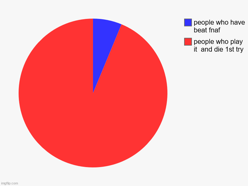 people who play it  and die 1st try, people who have beat fnaf | image tagged in charts,pie charts | made w/ Imgflip chart maker