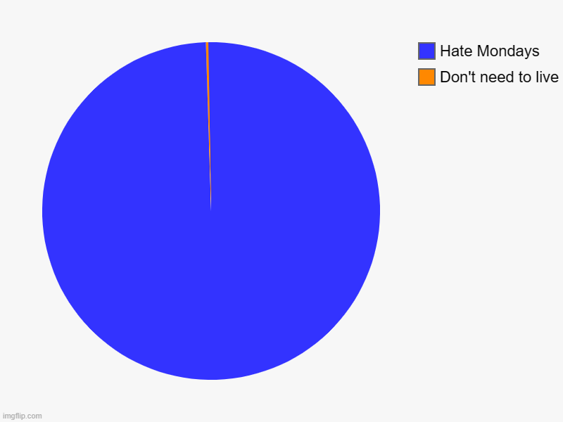 Don't need to live, Hate Mondays | image tagged in charts,pie charts | made w/ Imgflip chart maker