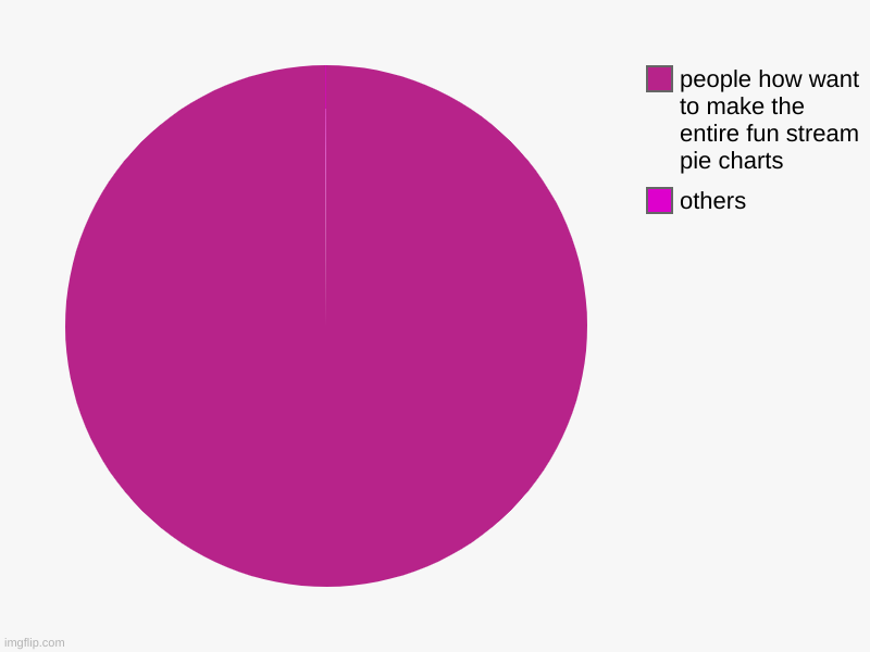 others, people how want to make the entire fun stream pie charts | image tagged in charts,pie charts | made w/ Imgflip chart maker