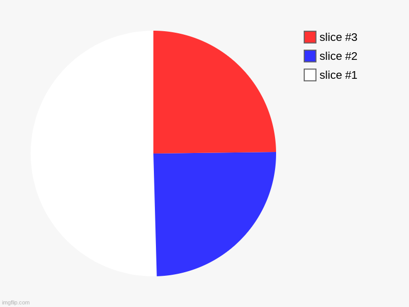 america ig? | image tagged in charts,pie charts | made w/ Imgflip chart maker