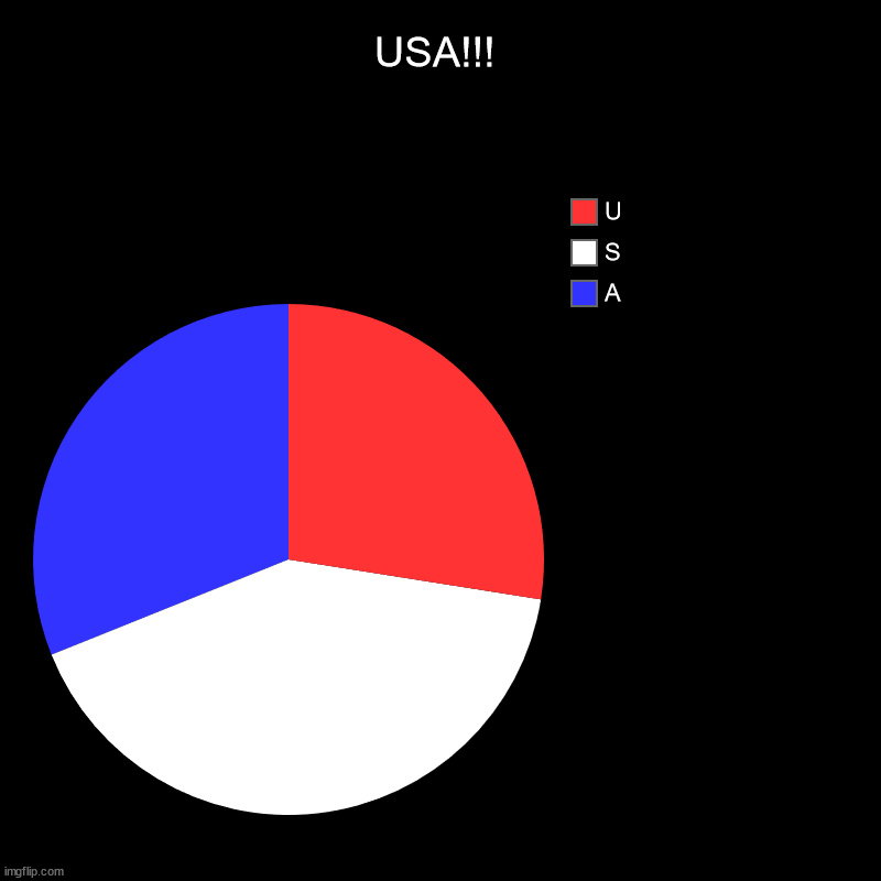 USA!!! | A, S, U | image tagged in charts,pie charts | made w/ Imgflip chart maker