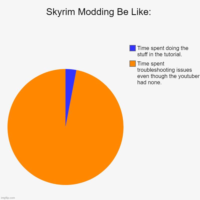 SKYRIM MODDING BE LIKE: | Skyrim Modding Be Like: | Time spent troubleshooting issues even though the youtuber had none., Time spent doing the stuff in the tutorial. | image tagged in charts,pie charts,gaming,skyrim | made w/ Imgflip chart maker