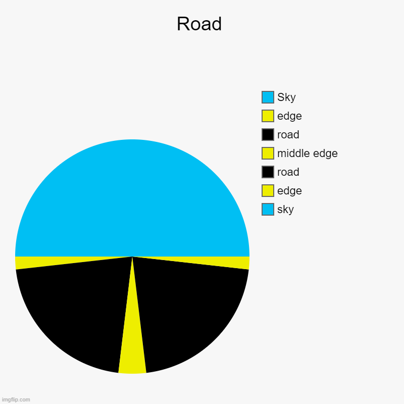 I made a road | Road | sky, edge, road, middle edge, road, edge, Sky | image tagged in charts,pie charts | made w/ Imgflip chart maker