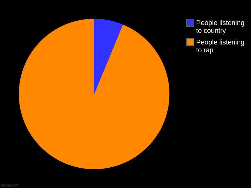 People listening to rap, People listening to country | image tagged in charts,pie charts | made w/ Imgflip chart maker