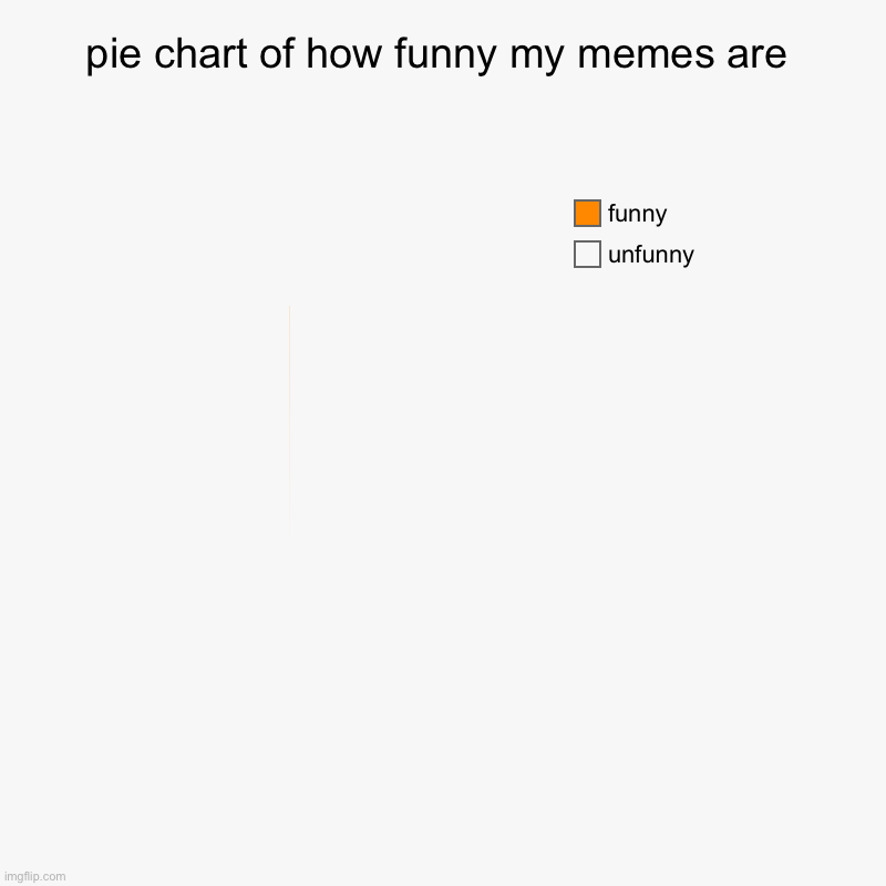 pie chart of how funny my memes are | unfunny, funny | made w/ Imgflip chart maker