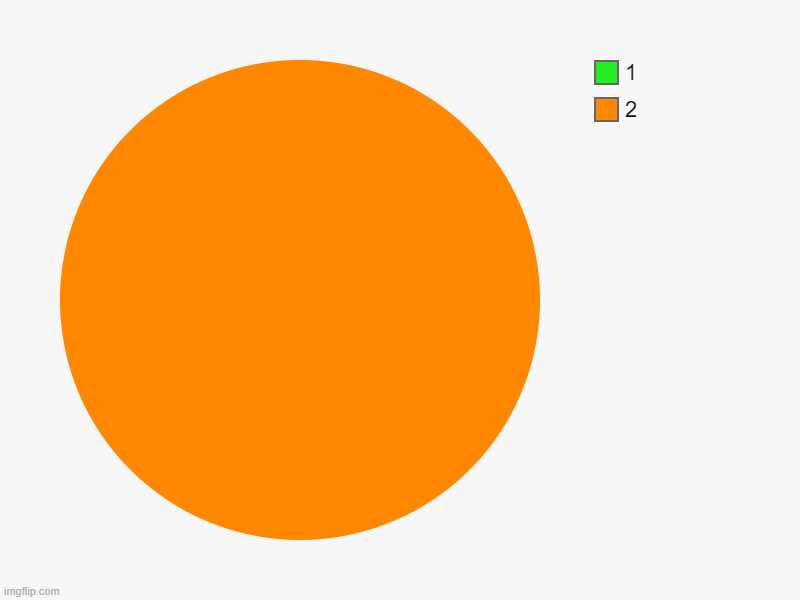 is there a 1? | 2, 1 | image tagged in charts,pie charts | made w/ Imgflip chart maker