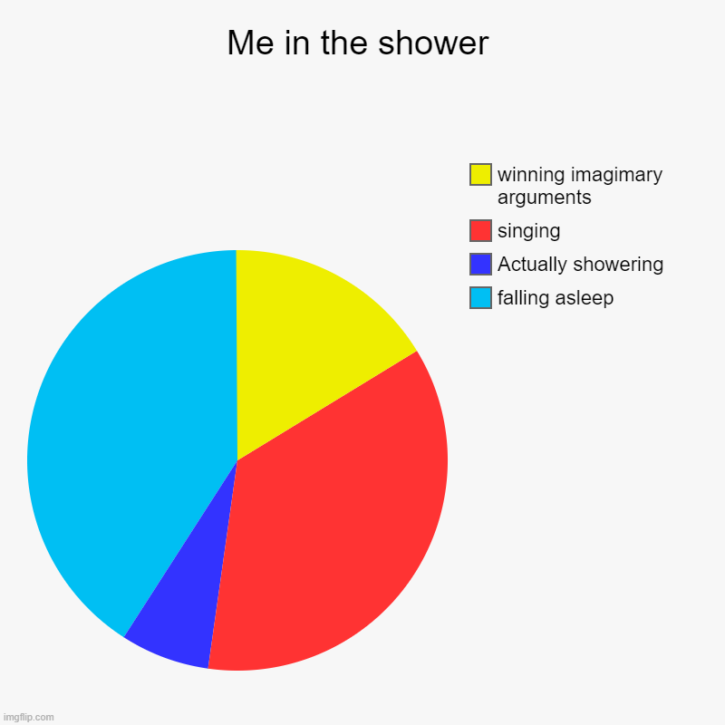Me in the shower | Me in the shower | falling asleep, Actually showering, singing, winning imagimary arguments | image tagged in charts,pie charts | made w/ Imgflip chart maker