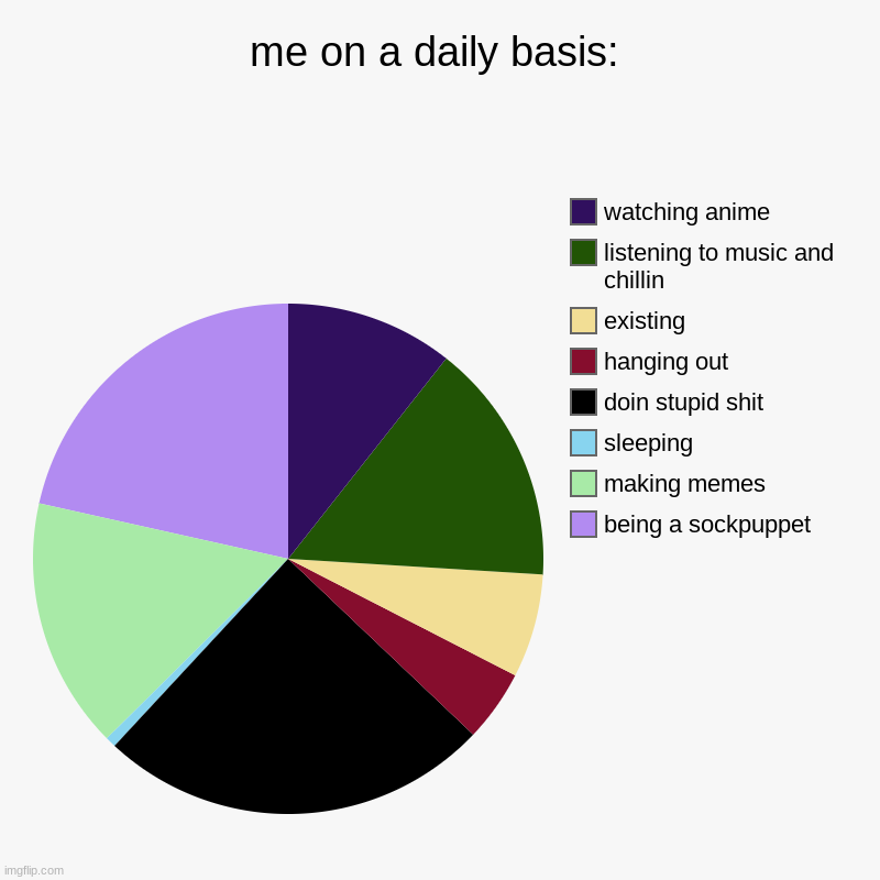 very true i am confirem | me on a daily basis: | being a sockpuppet, making memes, sleeping, doin stupid shit, hanging out, existing, listening to music and chillin,  | image tagged in charts,pie charts | made w/ Imgflip chart maker