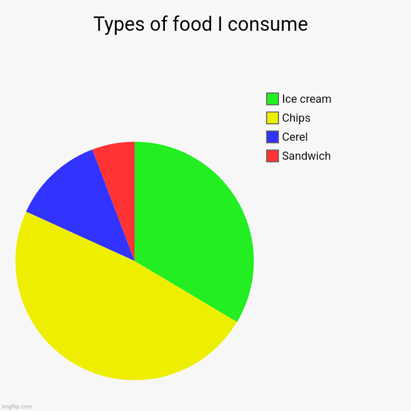 Types of food I consume  | Sandwich , Cerel, Chips, Ice cream | image tagged in charts,pie charts | made w/ Imgflip chart maker