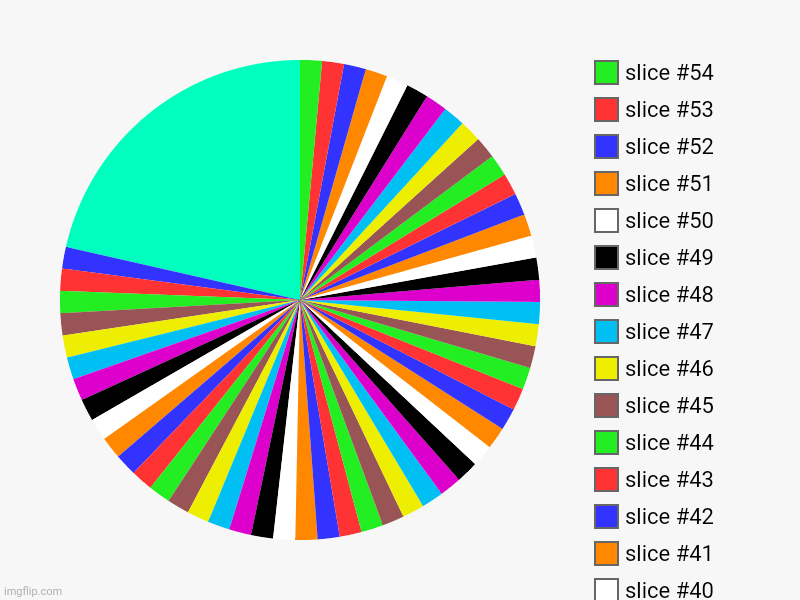 Wtf | image tagged in charts,pie charts | made w/ Imgflip chart maker
