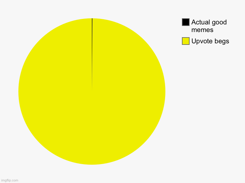 Upvote begs, Actual good memes | image tagged in charts,pie charts | made w/ Imgflip chart maker