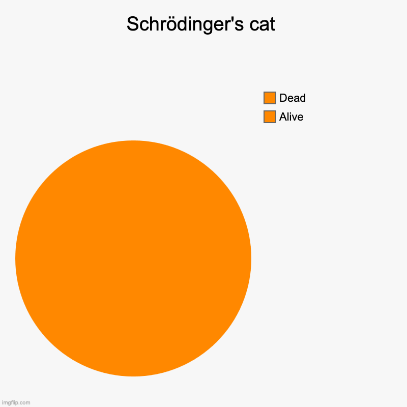 Schrödinger's cat | Alive, Dead | image tagged in charts,pie charts | made w/ Imgflip chart maker