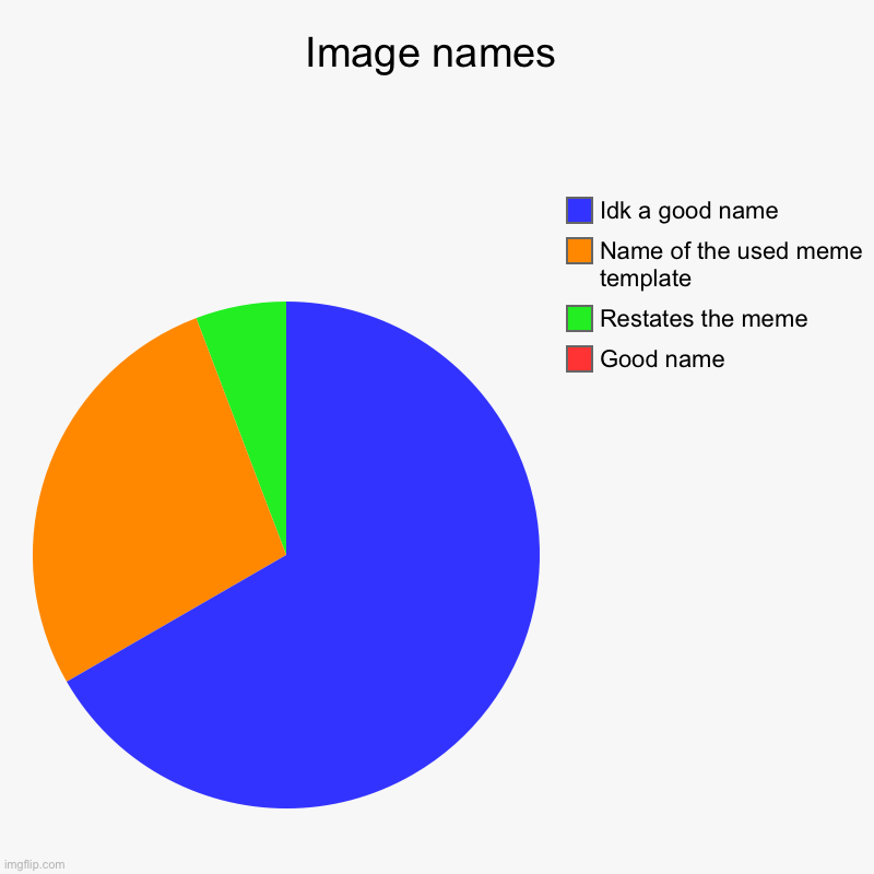 Not one of the bad upvote if you can see the line ones | Image names | Good name, Restates the meme, Name of the used meme template, Idk a good name | image tagged in charts,pie charts | made w/ Imgflip chart maker