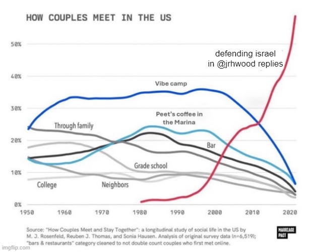 How couples meet in the US | defending israel
in @jrhwood replies | image tagged in israel,palestine,world war 3,politics,genocide,war criminal | made w/ Imgflip meme maker