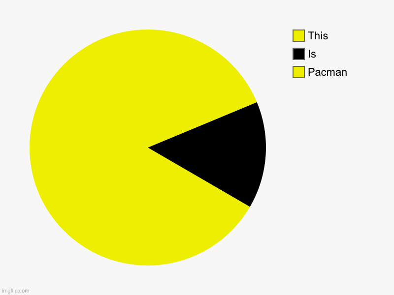 Pacman, Is, This | image tagged in charts,pie charts | made w/ Imgflip chart maker
