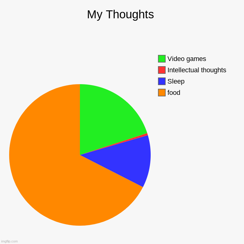:,) | My Thoughts | food, Sleep, Intellectual thoughts, Video games | image tagged in charts,pie charts | made w/ Imgflip chart maker