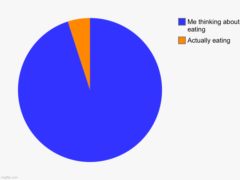 Can you relate? | Actually eating, Me thinking about eating | image tagged in charts,pie charts,memes,eating | made w/ Imgflip chart maker