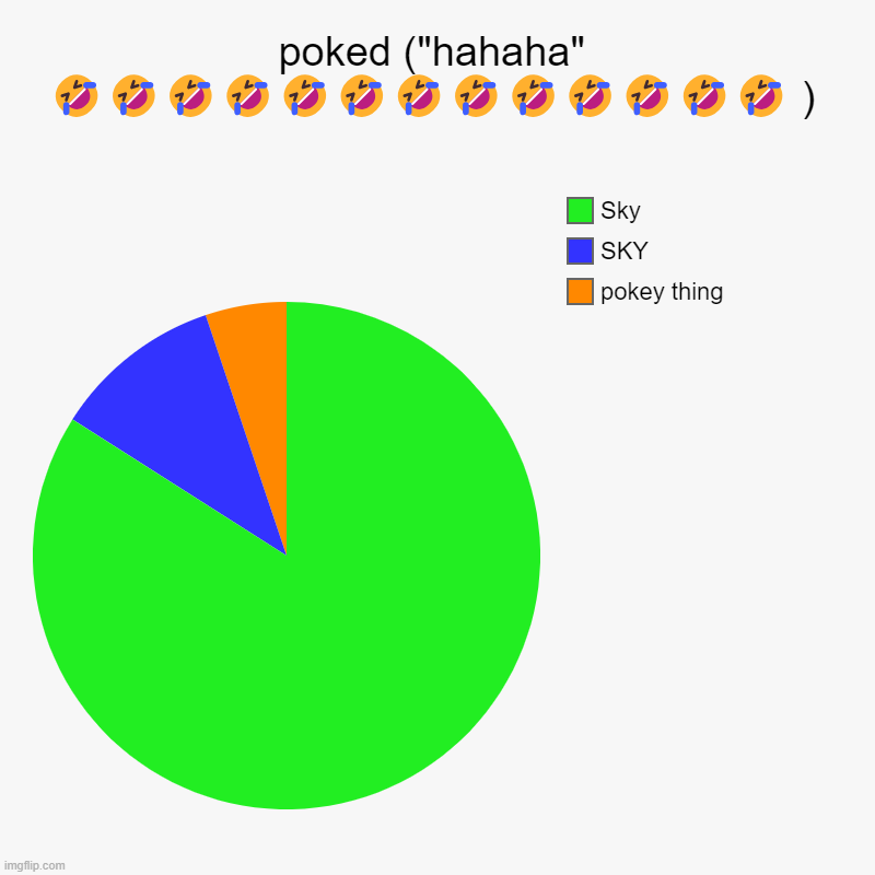 POKED | poked ("hahaha" ????????????? ) | pokey thing, SKY, Sky | image tagged in charts,pie charts | made w/ Imgflip chart maker