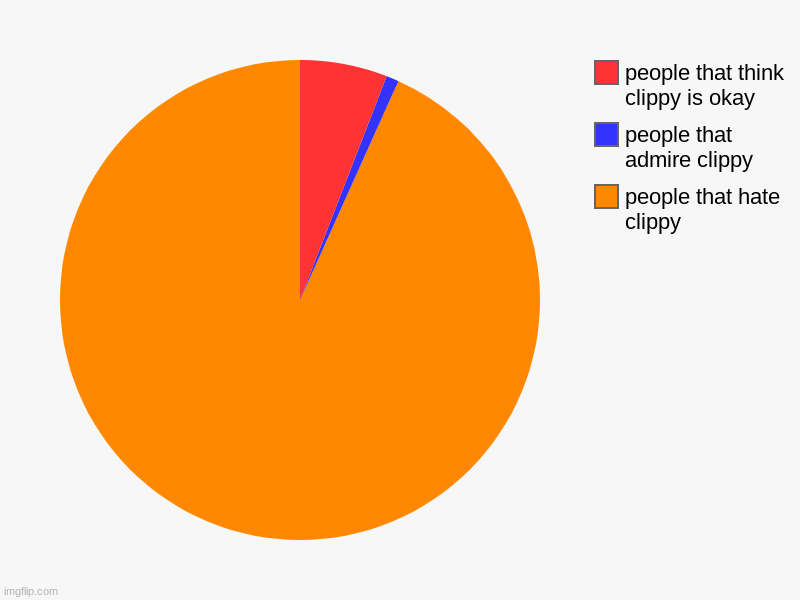 clippy people | people that hate clippy, people that admire clippy, people that think clippy is okay | image tagged in charts,pie charts | made w/ Imgflip chart maker