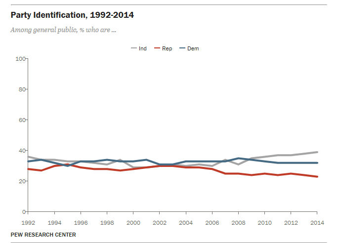 US party affiliation trend 1992-2014 JPP Blank Meme Template