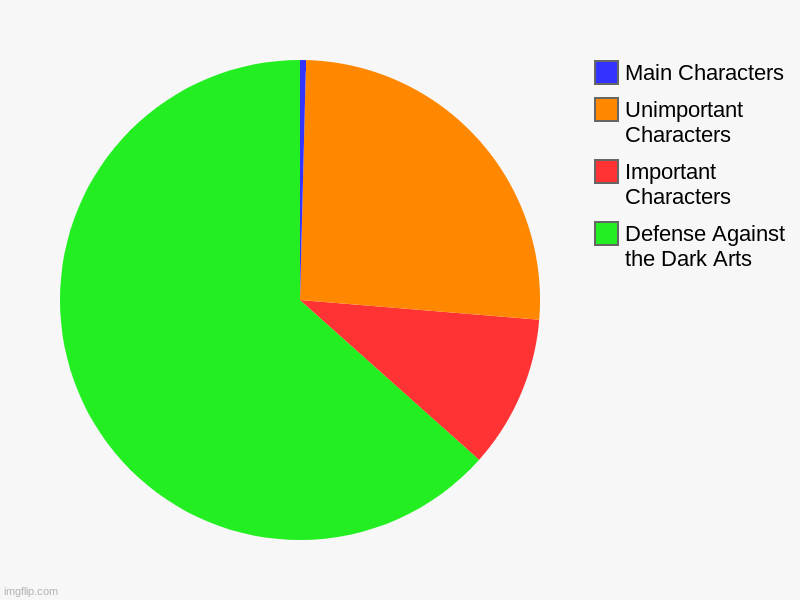 Death Rates in Stories | Defense Against the Dark Arts, Important Characters, Unimportant Characters, Main Characters | image tagged in charts,pie charts | made w/ Imgflip chart maker