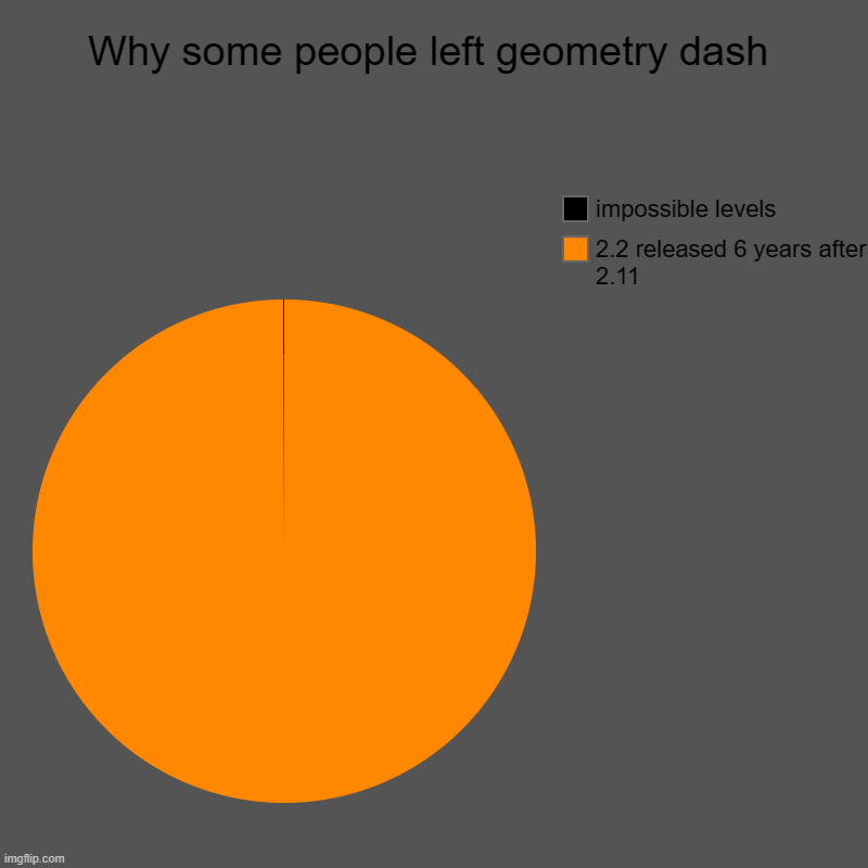 Geometry dash | Why some people left geometry dash | 2.2 released 6 years after 2.11, impossible levels | image tagged in charts,pie charts | made w/ Imgflip chart maker