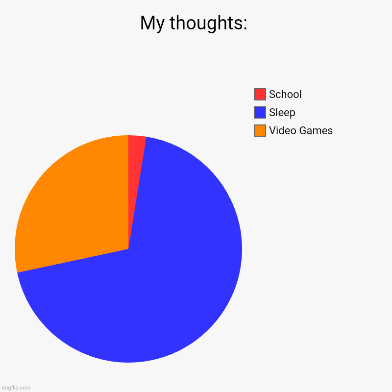 My thoughts: | Video Games, Sleep, School | image tagged in charts,pie charts | made w/ Imgflip chart maker