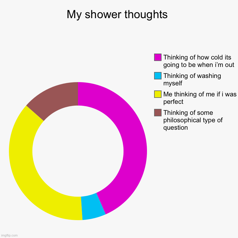 My shower thoughts | Thinking of some philosophical type of question, Me thinking of me if i was perfect, Thinking of washing myself, Thinki | image tagged in charts,donut charts | made w/ Imgflip chart maker