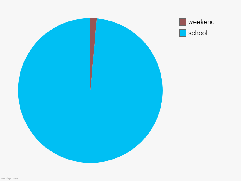 school, weekend | image tagged in charts,pie charts | made w/ Imgflip chart maker