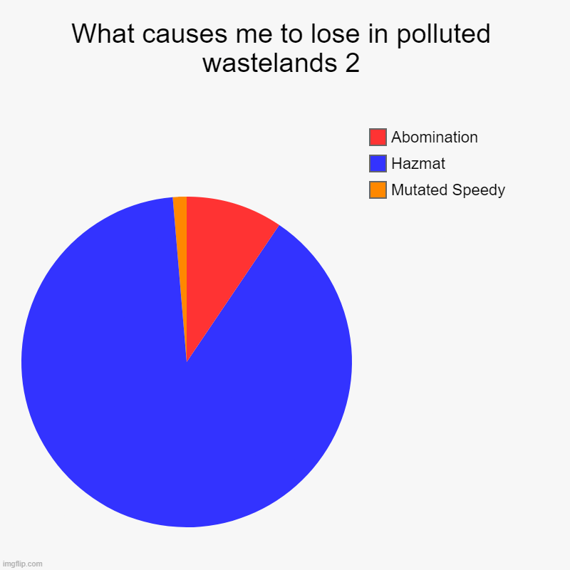 What causes me to lose in PW|| | What causes me to lose in polluted wastelands 2 | Mutated Speedy, Hazmat, Abomination | image tagged in charts,pie charts | made w/ Imgflip chart maker